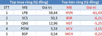 Khối ngoại bán ròng hơn 320 tỷ trên HoSE, VnIndex gặp khó trước ngưỡng 1.160 điểm - Ảnh 3.