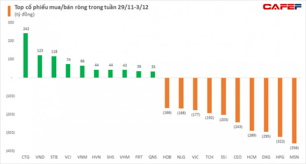 Khối ngoại bán ròng hơn 3.300 tỷ đồng trong tuần 29/11-3/12, nâng lũy kế bán ròng từ đầu năm 2021 lên xấp xỉ 60.000 tỷ đồng - Ảnh 2.