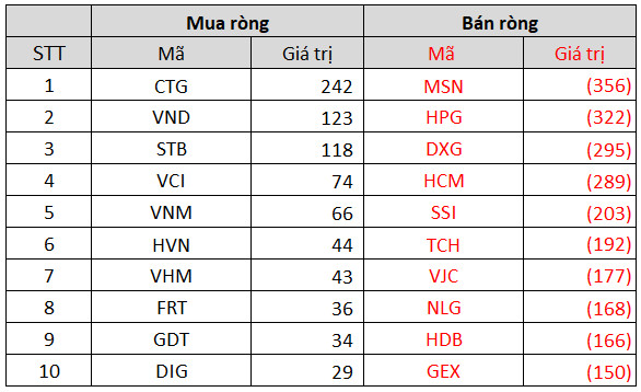 Khối ngoại bán ròng hơn 3.300 tỷ đồng trong tuần 29/11-3/12, nâng lũy kế bán ròng từ đầu năm 2021 lên xấp xỉ 60.000 tỷ đồng - Ảnh 3.