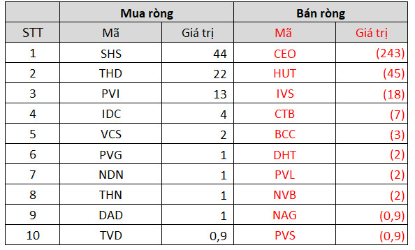 Khối ngoại bán ròng hơn 3.300 tỷ đồng trong tuần 29/11-3/12, nâng lũy kế bán ròng từ đầu năm 2021 lên xấp xỉ 60.000 tỷ đồng - Ảnh 4.