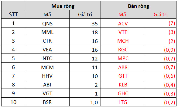 Khối ngoại bán ròng hơn 3.300 tỷ đồng trong tuần 29/11-3/12, nâng lũy kế bán ròng từ đầu năm 2021 lên xấp xỉ 60.000 tỷ đồng - Ảnh 5.