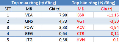 Khối ngoại bán ròng hơn 400 tỷ trên toàn thị trường, tập trung “xả hàng” HPG - Ảnh 3.