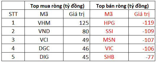 Khối ngoại bán ròng hơn 500 tỷ đồng trong phiên thị trường đảo chiều giảm, tập trung bán HPG, SSI - Ảnh 1.