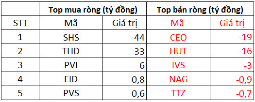 Khối ngoại bán ròng hơn 500 tỷ đồng trong phiên thị trường đảo chiều giảm, tập trung bán HPG, SSI - Ảnh 2.