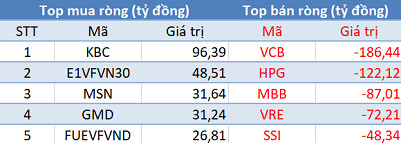 Khối ngoại bán ròng hơn 530 tỷ đồng trong phiên giao dịch cuối năm - Ảnh 1.