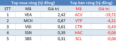 Khối ngoại bán ròng hơn 530 tỷ đồng trong phiên giao dịch cuối năm - Ảnh 3.