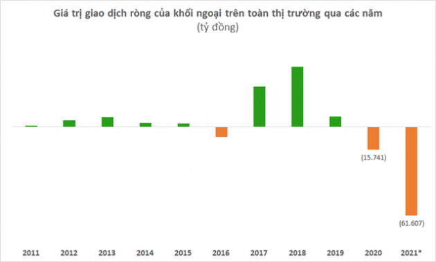 Khối ngoại bán ròng hơn 60.000 tỷ từ đầu năm, đâu là những cái tên bị xả hàng mạnh nhất? - Ảnh 1.