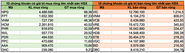 Khối ngoại bán ròng hơn 6.800 tỷ đồng trong tháng 4 dù thị trường hồi phục