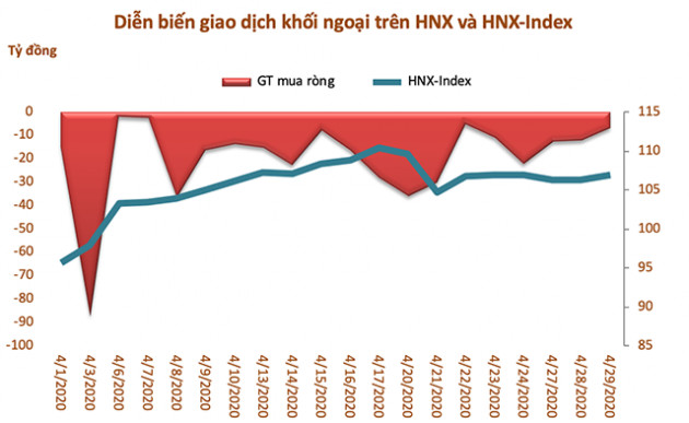 Khối ngoại bán ròng hơn 6.800 tỷ đồng trong tháng 4 dù thị trường hồi phục - Ảnh 3.