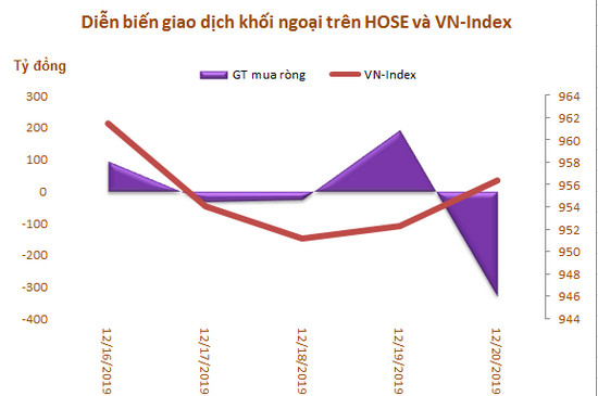 Khối ngoại bán ròng hơn 86 tỷ đồng trong tuần hai quỹ ETF giao dịch, tập trung 'xả' VIC