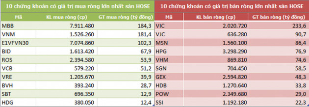 Khối ngoại bán ròng hơn 86 tỷ đồng trong tuần hai quỹ ETF giao dịch, tập trung xả VIC - Ảnh 2.