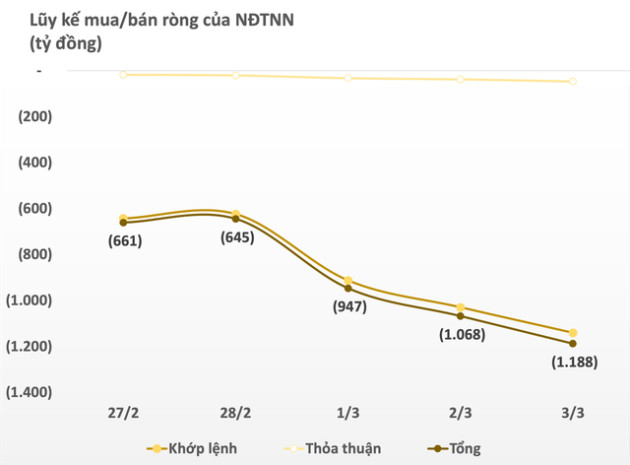 Khối ngoại bán ròng hơn nghìn tỷ trong tuần đầu tháng 3, dàn trải trên diện rộng - Ảnh 1.