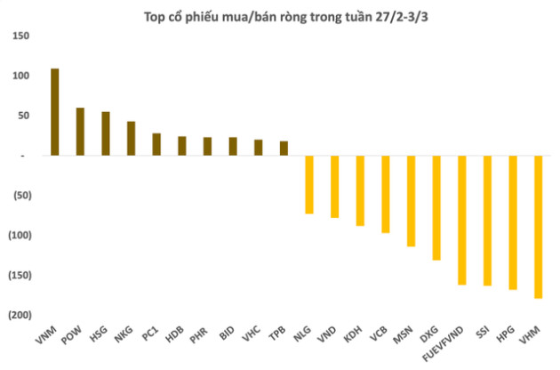 Khối ngoại bán ròng hơn nghìn tỷ trong tuần đầu tháng 3, dàn trải trên diện rộng - Ảnh 2.