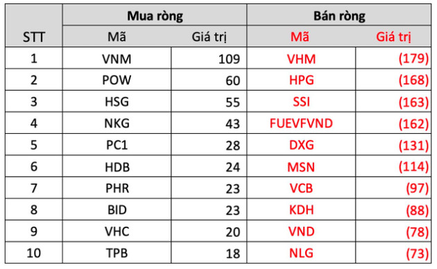 Khối ngoại bán ròng hơn nghìn tỷ trong tuần đầu tháng 3, dàn trải trên diện rộng - Ảnh 3.