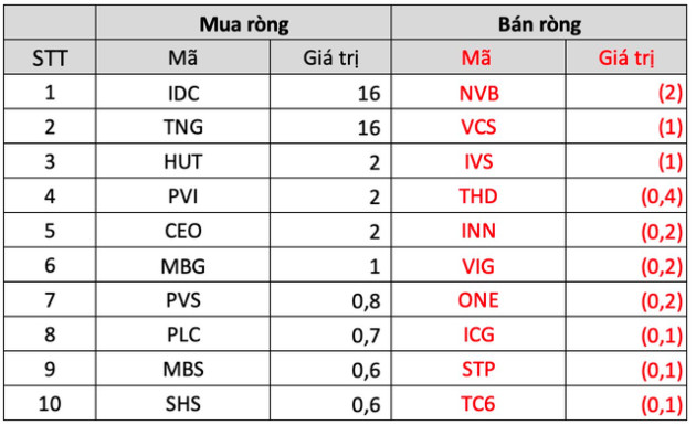 Khối ngoại bán ròng hơn nghìn tỷ trong tuần đầu tháng 3, dàn trải trên diện rộng - Ảnh 4.