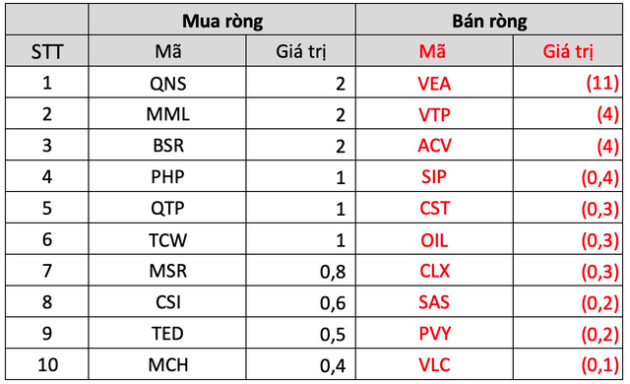 Khối ngoại bán ròng hơn nghìn tỷ trong tuần đầu tháng 3, dàn trải trên diện rộng - Ảnh 5.