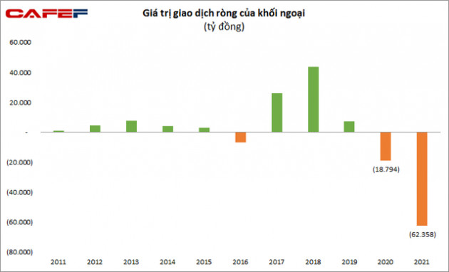 Khối ngoại bán ròng kỷ lục 62.358 tỷ đồng trong năm 2021, nâng lượng bán ròng trong 2 năm Covid lên hơn 81.000 tỷ đồng - Ảnh 2.