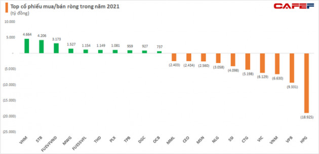 Khối ngoại bán ròng kỷ lục 62.358 tỷ đồng trong năm 2021, nâng lượng bán ròng trong 2 năm Covid lên hơn 81.000 tỷ đồng - Ảnh 3.
