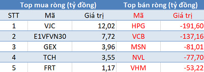 Khối ngoại bán ròng kỷ lục gần 1.000 tỷ đồng, VN-Index về sát mốc 700 điểm trong phiên 20/3 - Ảnh 1.