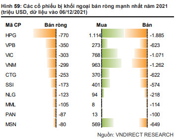 Khối ngoại bán ròng kỷ lục gần 60.000 tỷ đồng, cổ phiếu nào bị xả mạnh nhất từ đầu năm đến nay? - Ảnh 2.