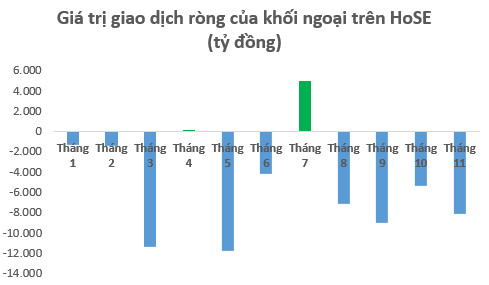 Khối ngoại bán ròng kỷ lục gần 60.000 tỷ đồng trên thị trường chứng khoán sau 11 tháng, điều gì đang diễn ra? - Ảnh 1.