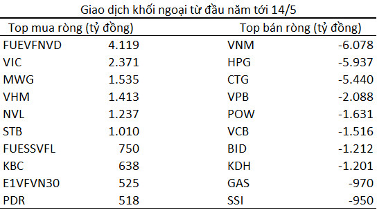 Khối ngoại bán ròng kỷ lục hơn 20.000 tỷ đồng từ đầu năm, vượt xa lượng bán ròng trong cả năm 2020 - Ảnh 2.