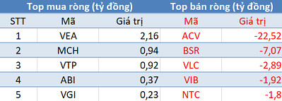 Khối ngoại bán ròng kỷ lục hơn 2.400 tỷ đồng trong phiên 6/5 - Ảnh 3.