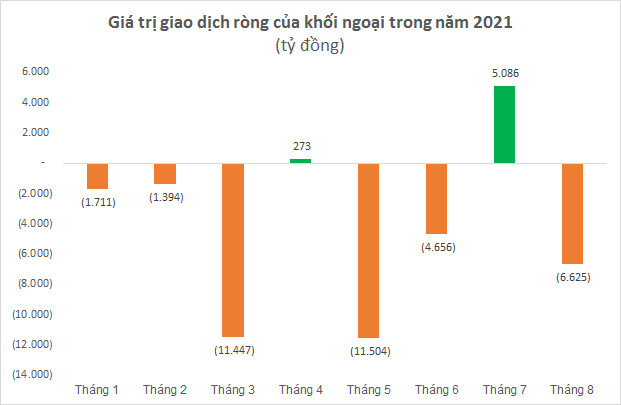 Khối ngoại bán ròng kỷ lục hơn 46 nghìn tỷ đồng qua kênh khớp lệnh trong 8 tháng đầu năm 2021 - Ảnh 1.