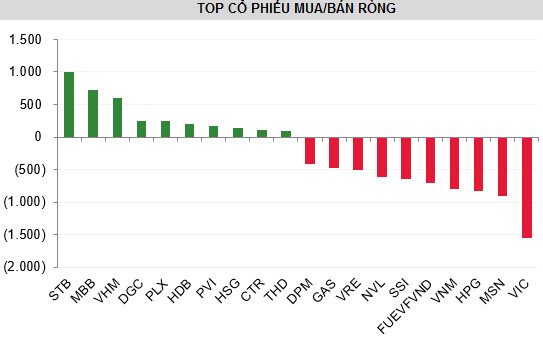 Khối ngoại bán ròng kỷ lục hơn 46 nghìn tỷ đồng qua kênh khớp lệnh trong 8 tháng đầu năm 2021 - Ảnh 2.