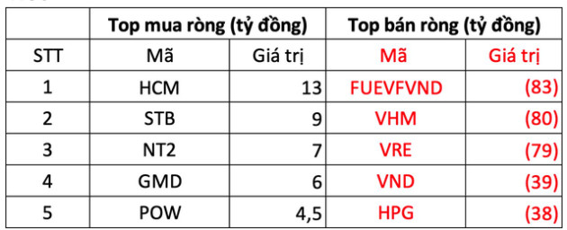 Khối ngoại bán ròng mạnh gần 700 tỷ đồng, xả hàng trên diện rộng - Ảnh 1.