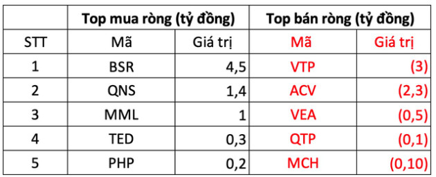 Khối ngoại bán ròng mạnh gần 700 tỷ đồng, xả hàng trên diện rộng - Ảnh 3.