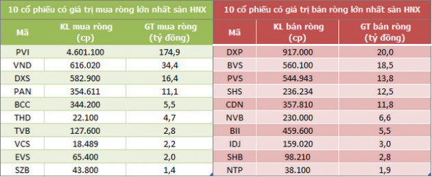 Khối ngoại bán ròng mạnh nhất 11 tuần, xả mạnh cổ phiếu bluechip - Ảnh 4.