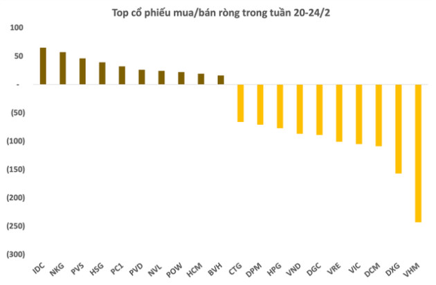 Khối ngoại bán ròng nghìn tỷ tuần 20-24/2, tâm điểm xả nhóm bất động sản - Ảnh 2.