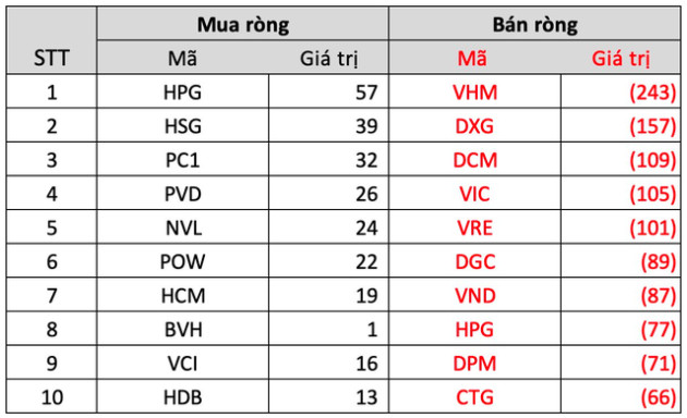 Khối ngoại bán ròng nghìn tỷ tuần 20-24/2, tâm điểm xả nhóm bất động sản - Ảnh 3.