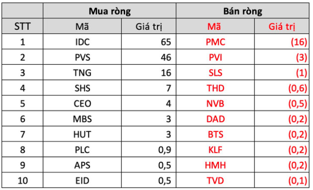 Khối ngoại bán ròng nghìn tỷ tuần 20-24/2, tâm điểm xả nhóm bất động sản - Ảnh 4.