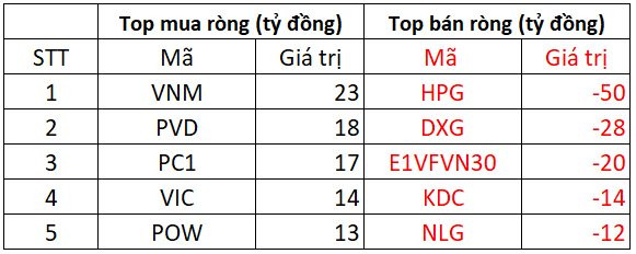 Khối ngoại bán ròng phiên thứ 10 liên tiếp trên HoSE - Ảnh 2.