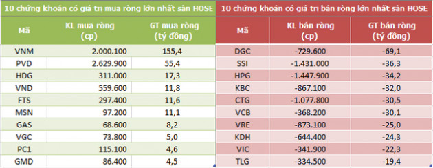 Khối ngoại bán ròng phiên thứ 4 liên tiếp trên HoSE, VNM vẫn là tâm điểm - Ảnh 1.