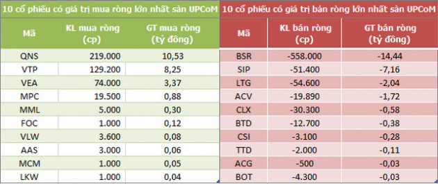 Khối ngoại bán ròng phiên thứ 4 liên tiếp trên HoSE, VNM vẫn là tâm điểm - Ảnh 3.