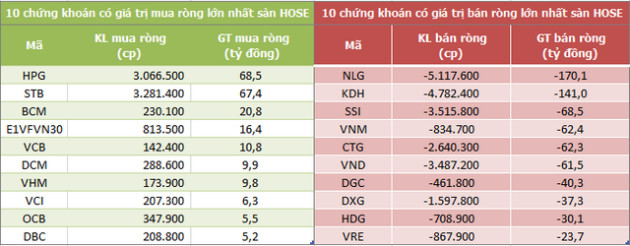 Khối ngoại bán ròng phiên thứ 4 liên tiếp, xả mạnh NLG và KDH - Ảnh 1.