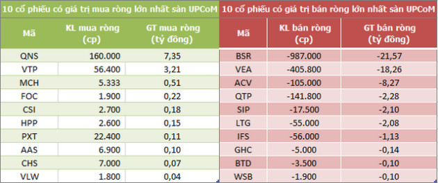 Khối ngoại bán ròng phiên thứ 4 liên tiếp, xả mạnh NLG và KDH - Ảnh 3.