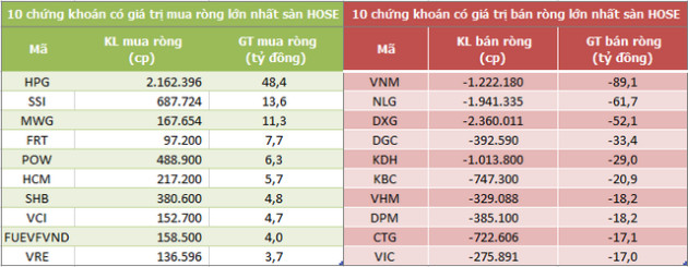 Khối ngoại bán ròng phiên thứ 5 liên tiếp trên HoSE, với 390 tỷ đồng - Ảnh 1.
