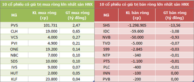 Khối ngoại bán ròng phiên thứ 5 liên tiếp trên HoSE, với 390 tỷ đồng - Ảnh 2.