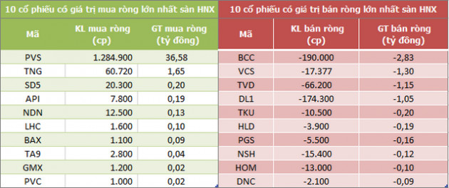 Khối ngoại bán ròng phiên thứ 6 liên tiếp trên HoSE, với tổng cộng 1.300 tỷ đồng - Ảnh 2.