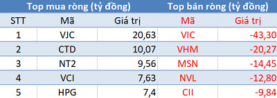 Khối ngoại bán ròng phiên thứ 6 liên tiếp, Vn-Index duy trì sắc đỏ trong phiên 10/7 - Ảnh 1.