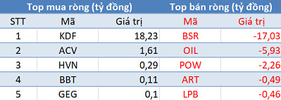 Khối ngoại bán ròng phiên thứ 6 liên tiếp, Vn-Index duy trì sắc đỏ trong phiên 10/7 - Ảnh 3.
