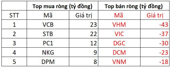 Khối ngoại bán ròng phiên thứ 8 liên tiếp, xả hàng trên diện rộng - Ảnh 2.