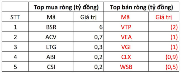 Khối ngoại bán ròng trên HoSE phiên thứ 14 liên tiếp, xả mạnh NVL - Ảnh 3.