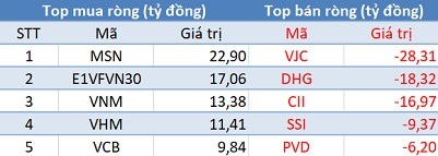 Khối ngoại bán ròng trên HoSE, thị trường ảm đạm trong phiên cuối tuần - Ảnh 1. Khối ngoại bán ròng trên HoSE, thị trường ảm đạm trong phiên cuối tuần - Ảnh 1.