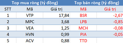 Khối ngoại bán ròng trên HoSE, thị trường ảm đạm trong phiên cuối tuần - Ảnh 3. Khối ngoại bán ròng trên HoSE, thị trường ảm đạm trong phiên cuối tuần - Ảnh 3.