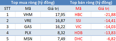Khối ngoại bán ròng trên HoSE, VN-Index mất điểm trong phiên 25/4 - Ảnh 1.